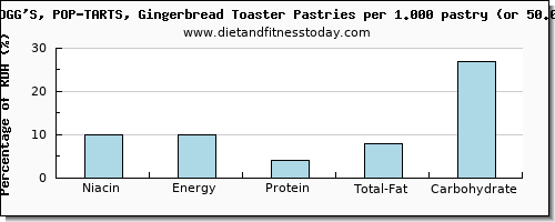 niacin and nutritional content in pop tarts